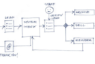 workflow research sketch of lead flow